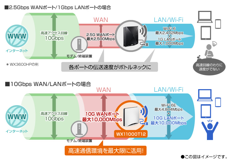 ★NEC Wi-Fiホームルータ Wi-Fi 6E（11ax）対応 4ストリーム（6/5/2.4GHz帯） 10Gbpsポート搭載 Aterm WX11000T12 PA-WX11000T12